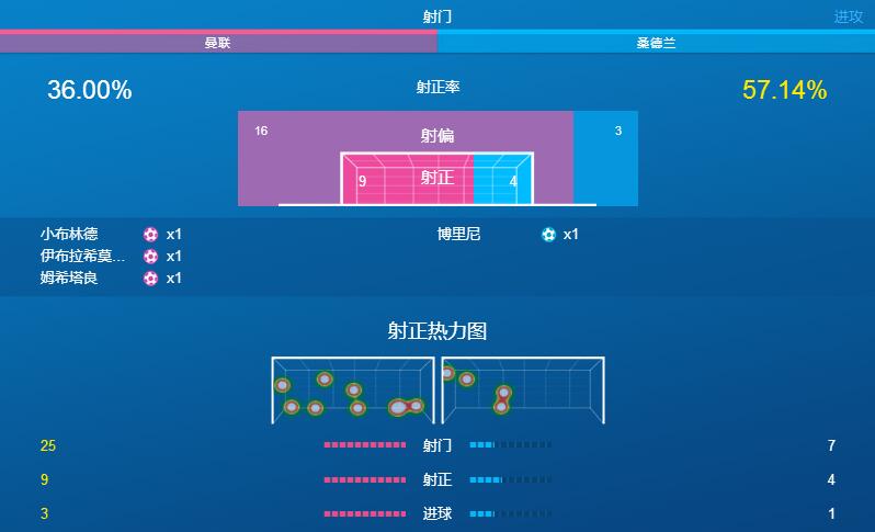 【英超18轮曼联3:1桑德兰】赛后统计-足球魔方