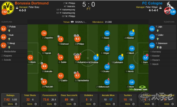 多特VS科隆赛后评分:梅开二度的奥巴梅杨只能排第三?