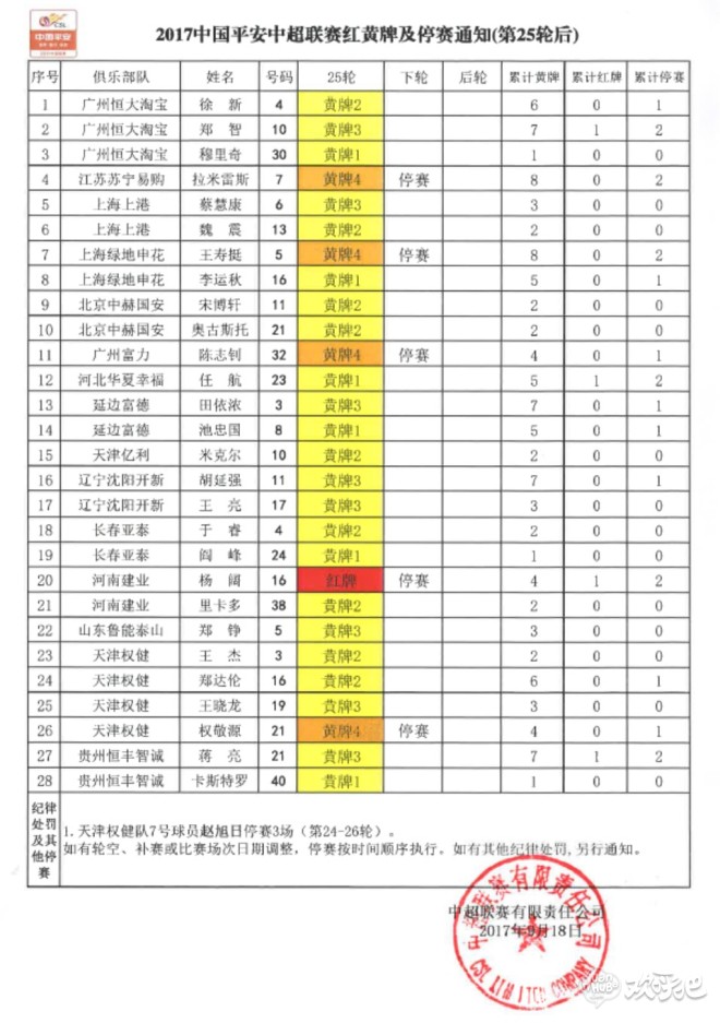中超本轮红黄牌情况