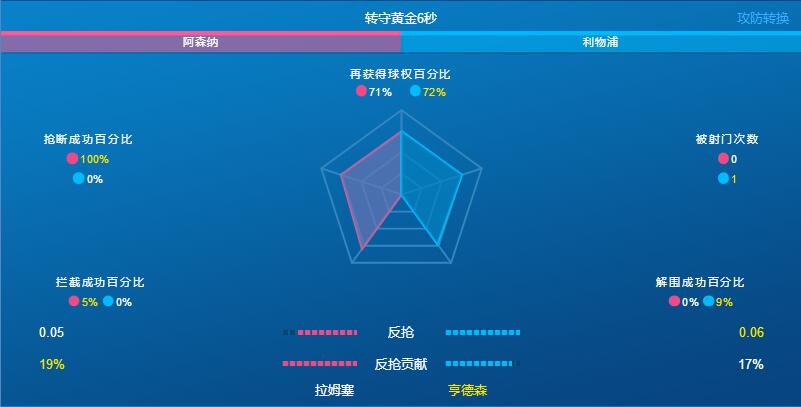 英超联赛阿森纳vs利物浦转守黄金6秒数据 英超联赛阿森纳vs利物浦转守黄金6秒数据