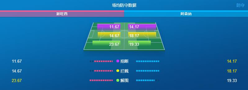 斯旺西和阿森纳场均防守数据对比