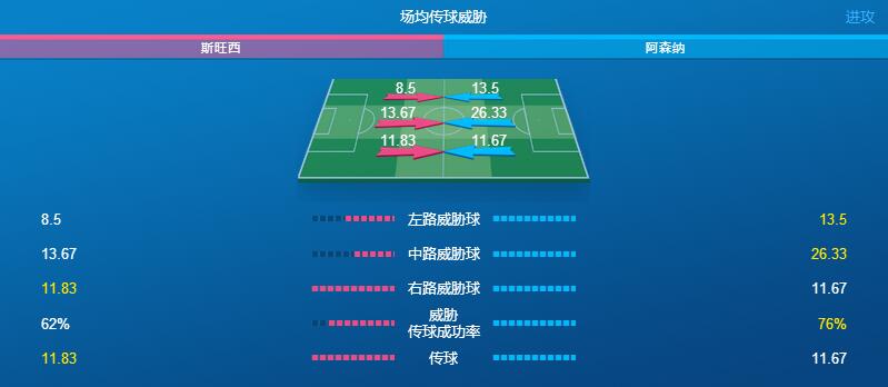 双方赛季场均传球威胁数据