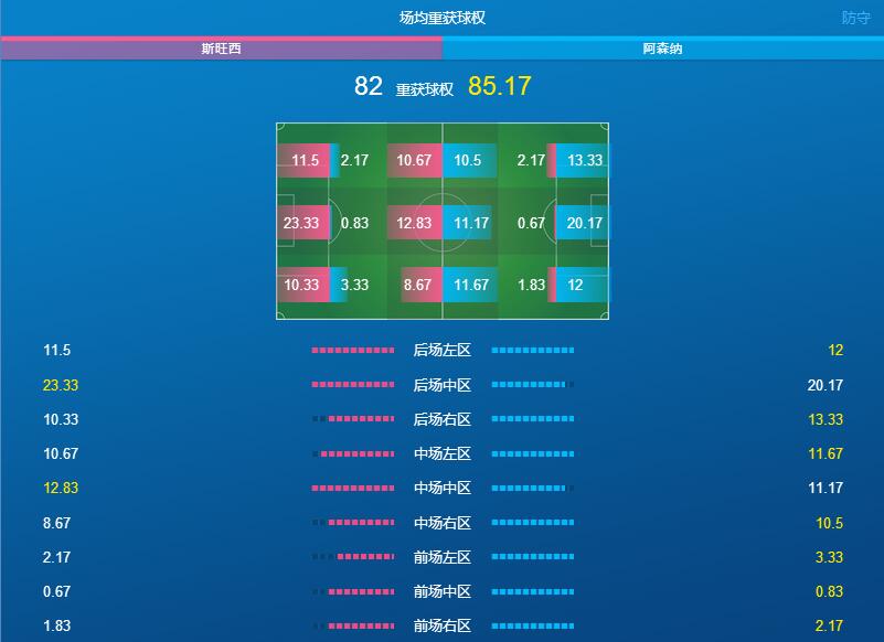双方赛季场均重获球权对比