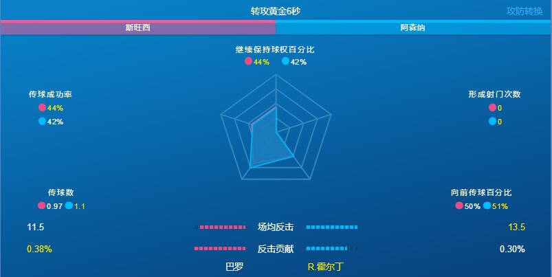 双方转攻黄金6秒数据对比