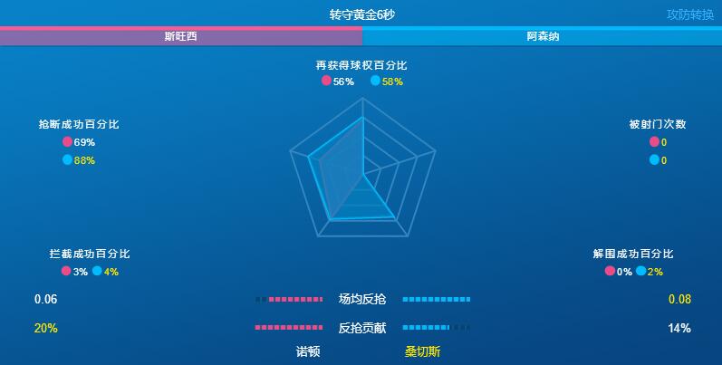 赛前阿森纳和斯旺西转攻黄金6秒数据对比