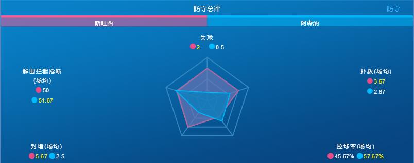 赛前斯旺西和阿森纳防守总评