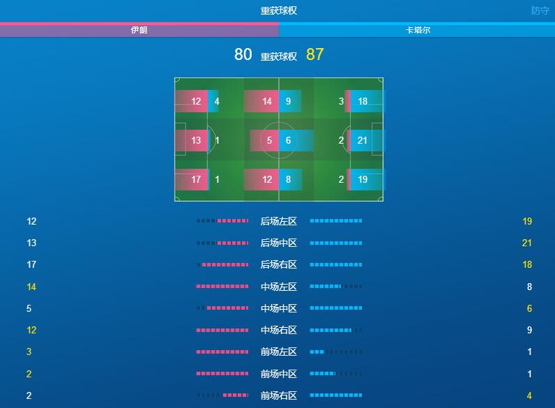 足球魔方大數據分析對陣雙方重獲球權數據