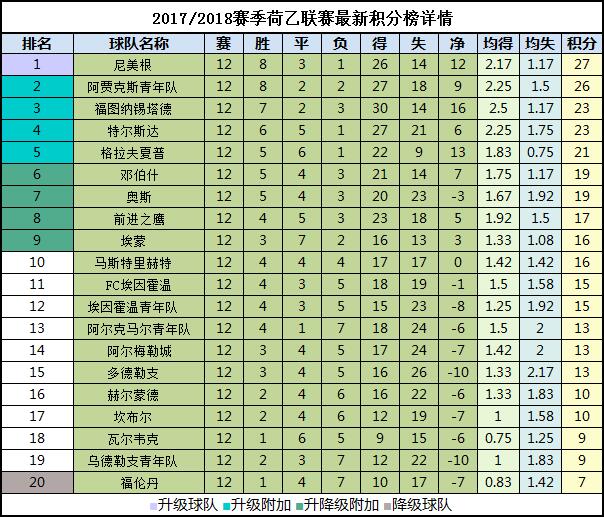 2017/2018赛季荷乙积分榜最新详情