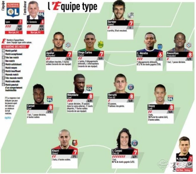 《队报》公布法甲第14轮最佳阵，里昂成为最大赢家