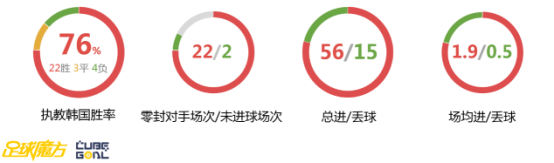 大数据 12强赛报告 马特乌斯助力国足解析韩国4弱点 欢呼吧