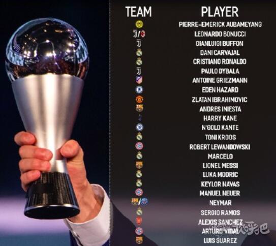 FIFA公布世界足球先生候选名单：皇马7人入选