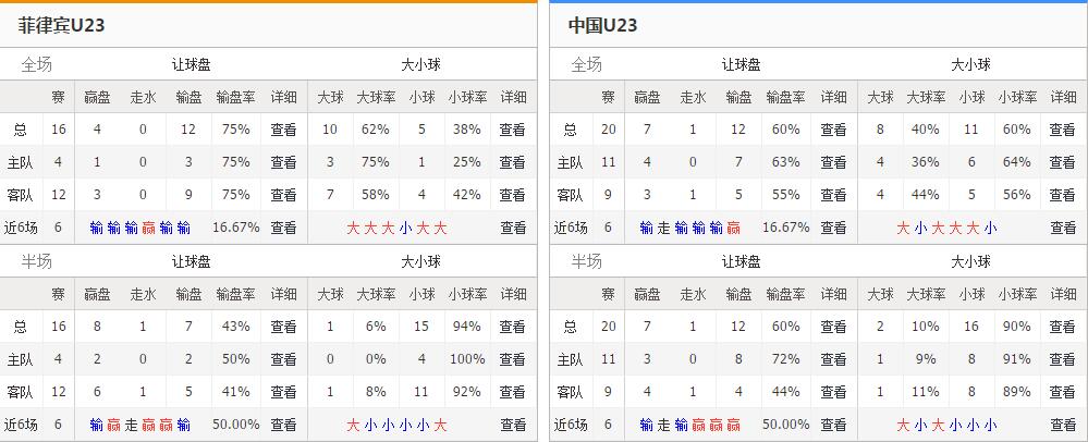 菲律宾U23VS中国U23最近6场比赛比分推荐数据图：