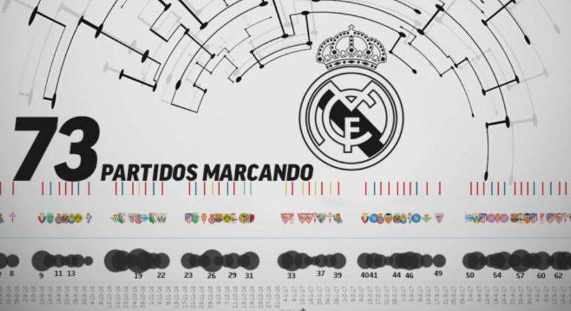 皇马连续73场比赛有进球，打平桑托斯记录