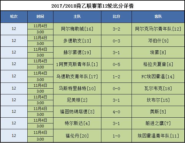 2017/2018荷乙联赛第12轮比分详情