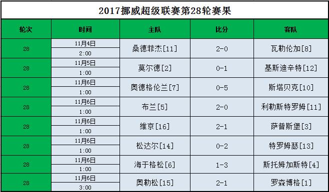 挪超联赛第12轮赛过详情