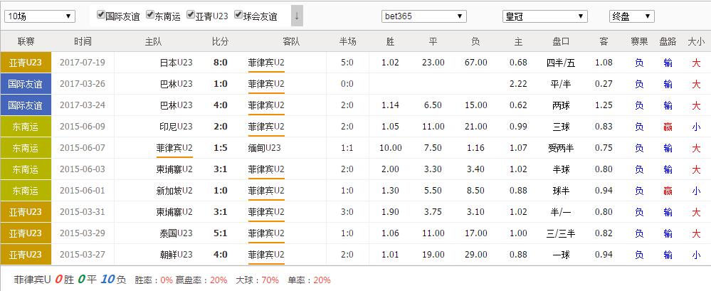 菲律宾U23VS中国U23双方近期战绩图