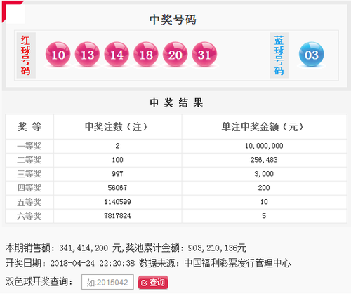 双色球18046期开奖结果：10 13 14 18 20 31；03