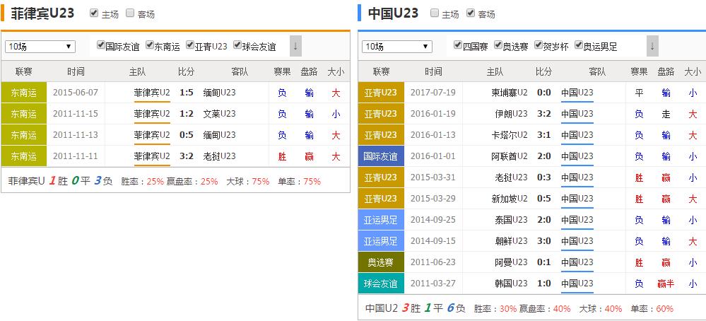 菲律宾U23VS中国U23主客场战绩统计图：