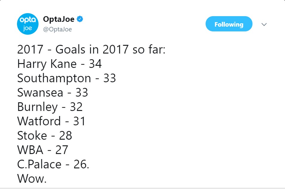 凯恩2017年进球数与英超7支球队对比