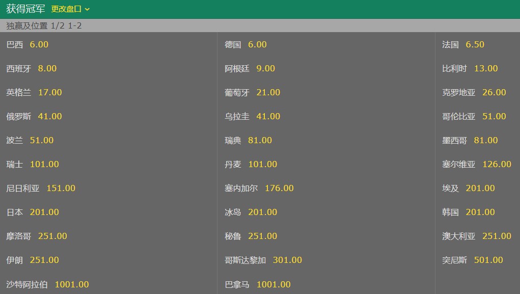 世界杯32强夺冠赔率