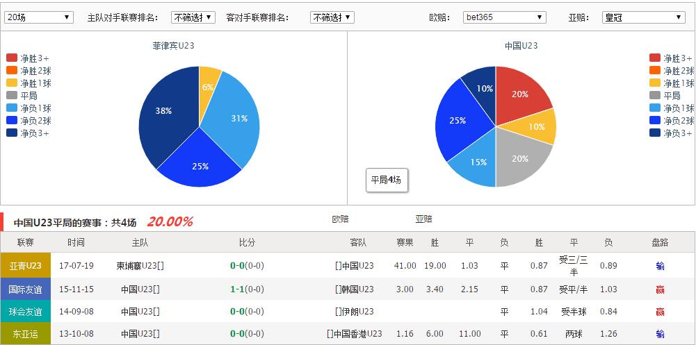 菲律宾U23VS中国U23得分统计图：