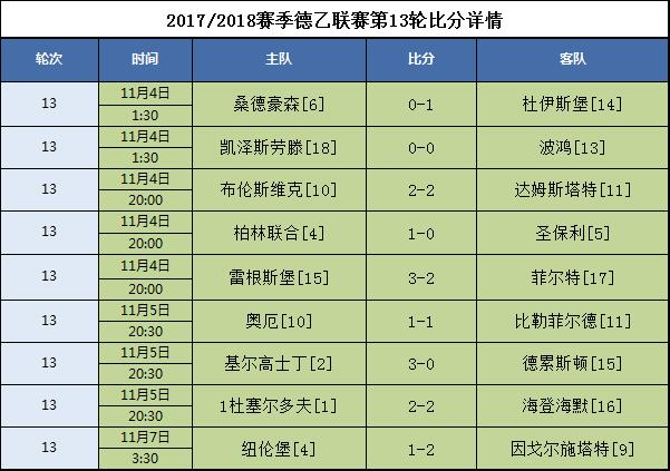 2017/2018德乙联赛第13轮比分详情