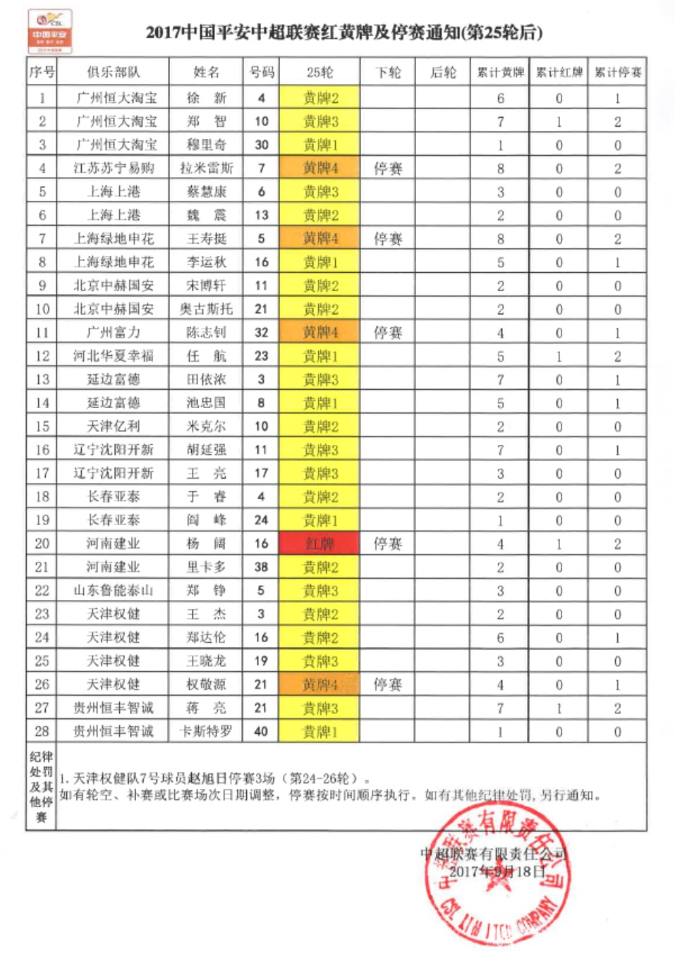 中超本轮红黄牌情况