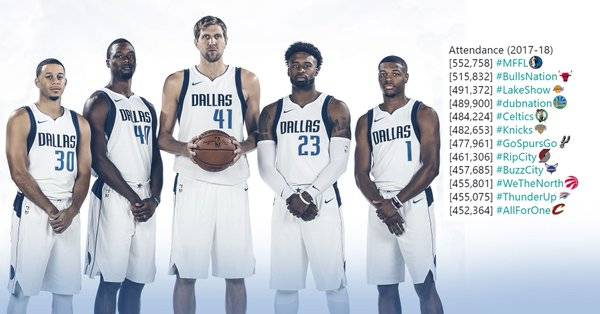 本赛季至今NBA主场观众总人数排名，第一你想不到！