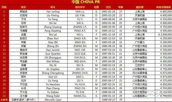 2019年亚洲杯中国队大名单 平均年龄居24支球队之首