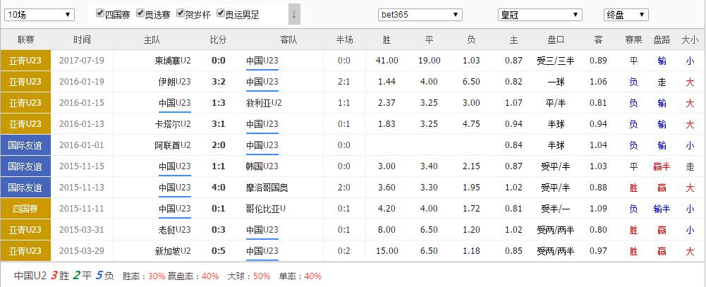 菲律宾U23VS中国U23近10场比赛数据图：