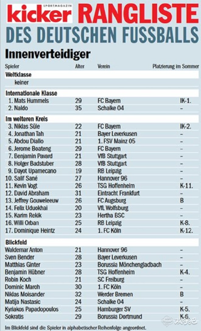 德甲中卫评级：无世界级，拜仁后卫胡梅尔斯洲际级