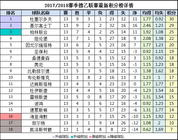 2017/2018赛季德乙积分榜最新详情