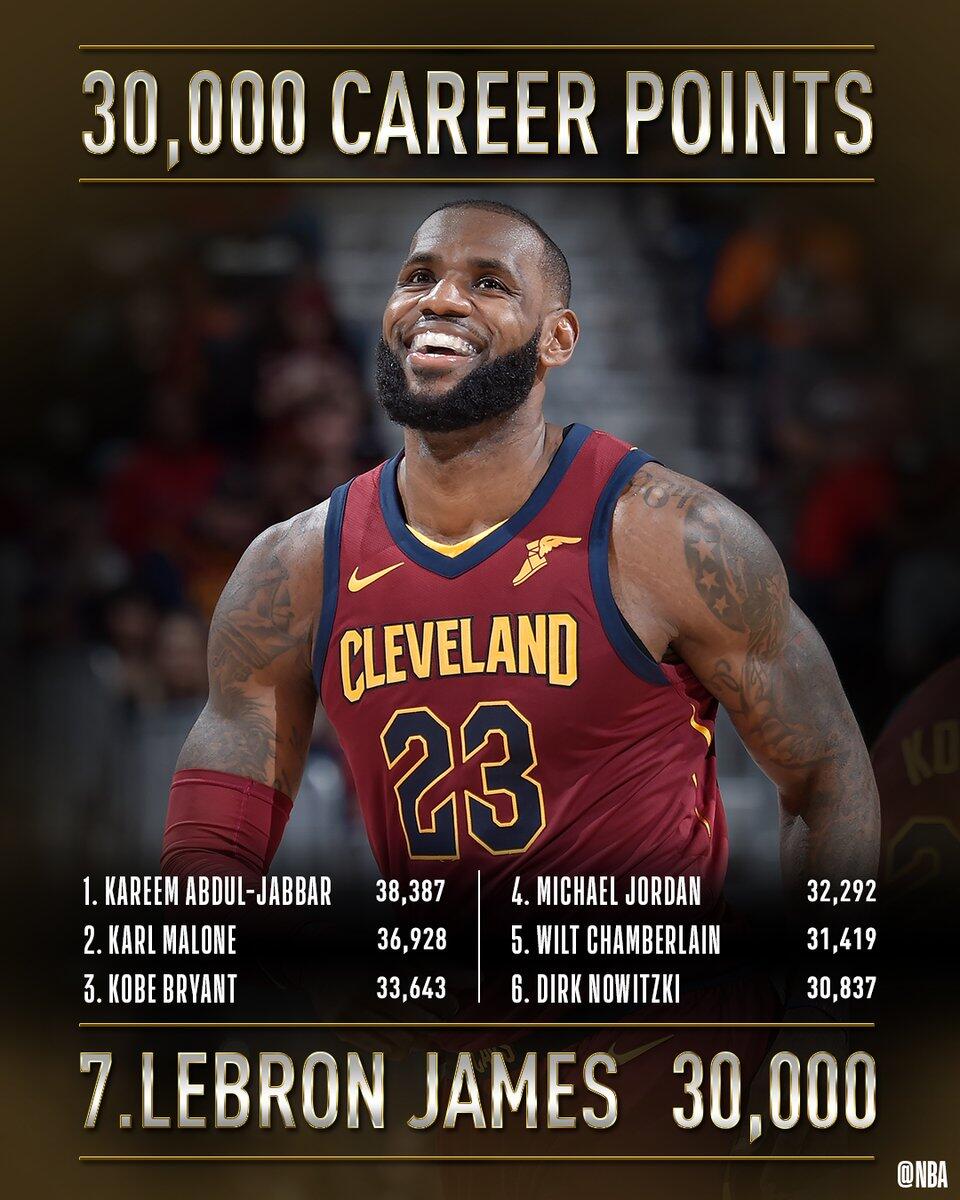 里程碑！詹姆斯成NBA最年轻30000分先生