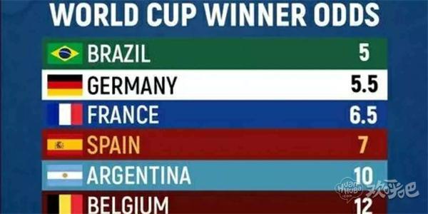 世界杯夺冠最新赔率