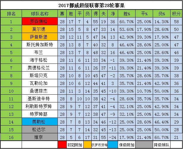 挪超积分榜最新排名详情